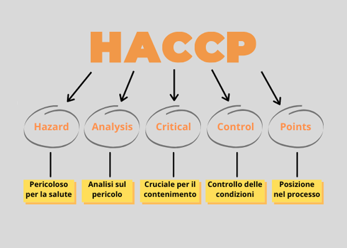 HACCP sta per; Hazard analysis critical control points.
